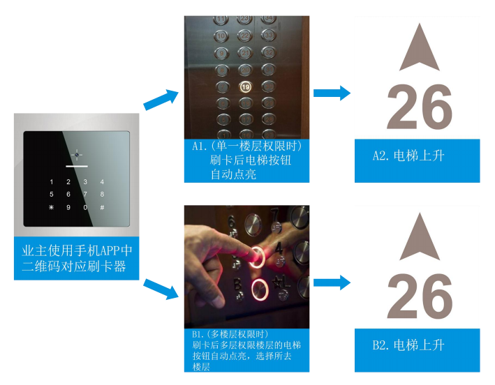 二維碼乘梯 二維碼乘梯