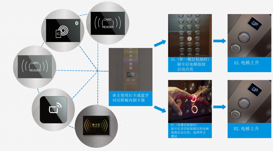 IC卡乘梯 IC卡乘梯