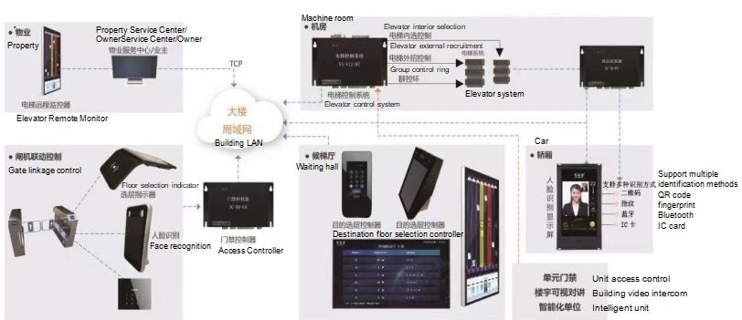 梯控架構(gòu)圖英文7 梯控架構(gòu)圖英文7
