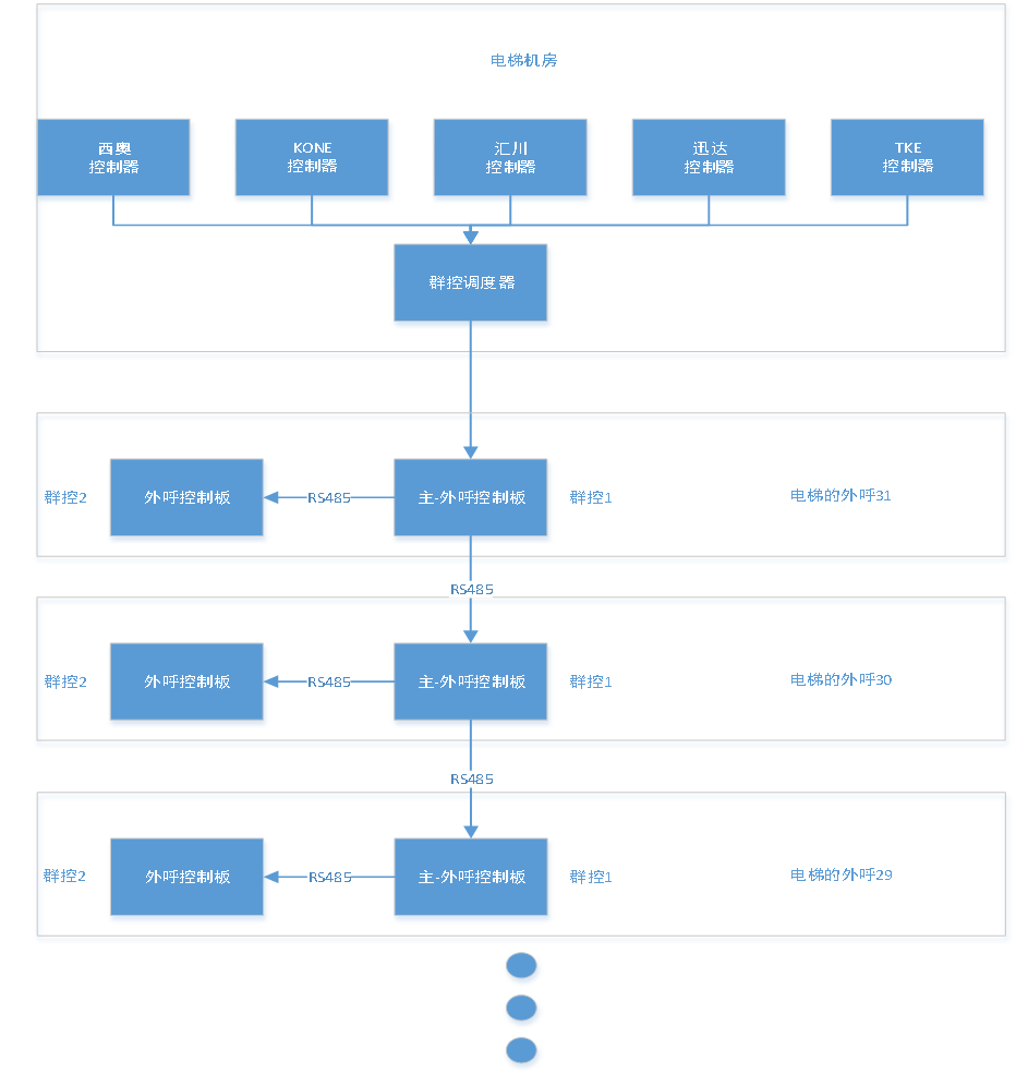 電梯群控系統(tǒng)示意圖
